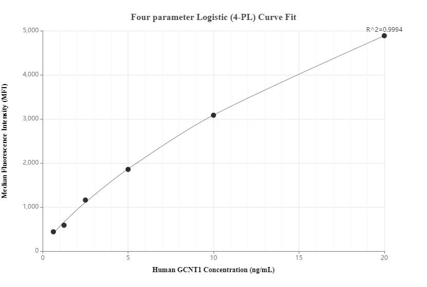 Cytometric bead array standard curve of MP00296-1